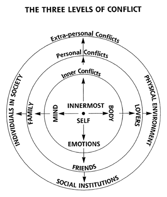 3_levals_of_conflict