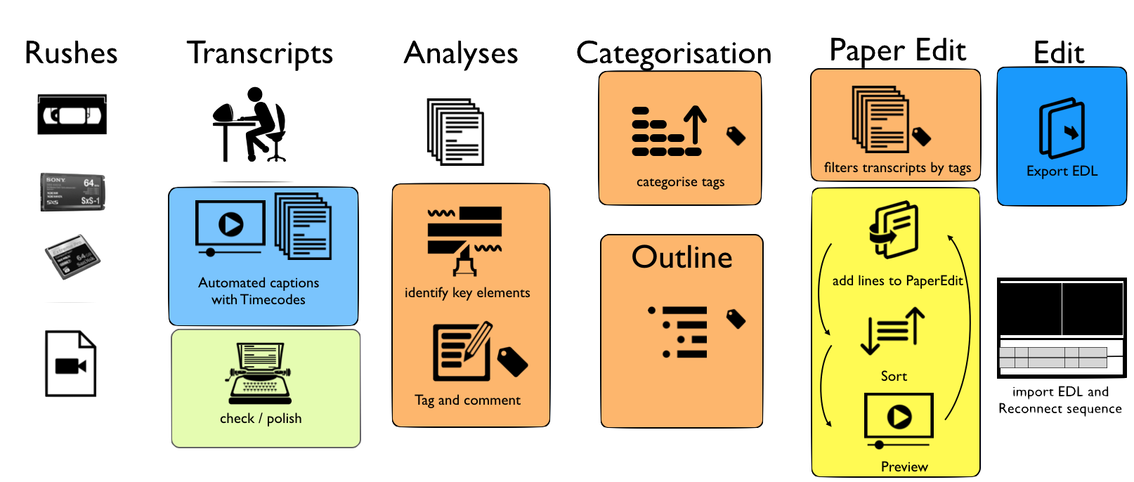 Digital paper edit diagram