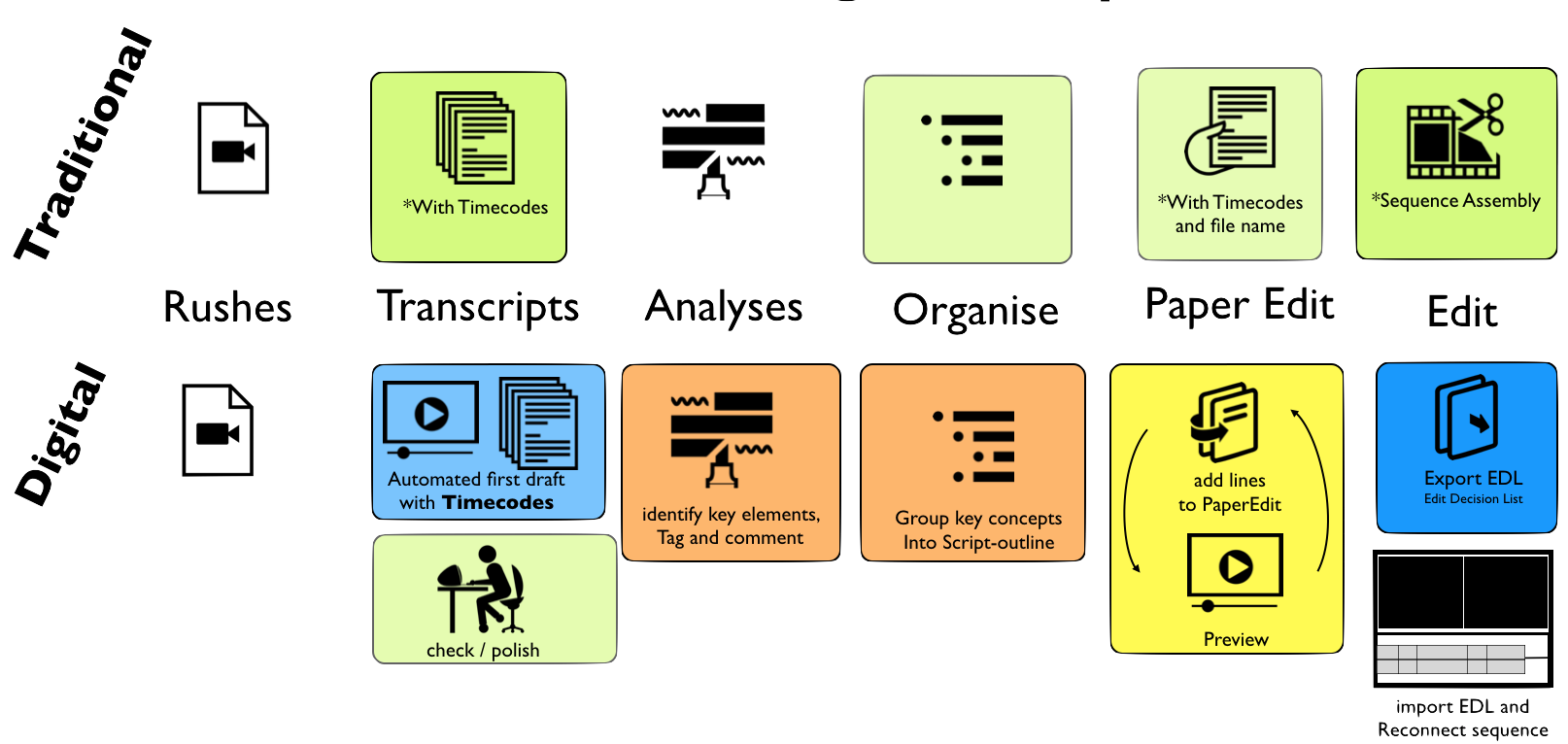 analogue vs digital paper edit diagram