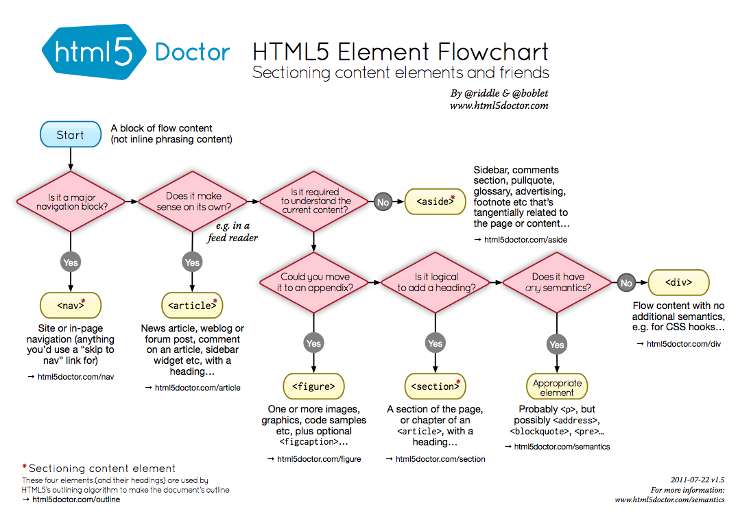 HTML5 semantic diagram