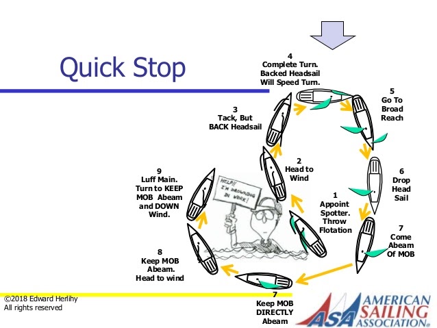 Quick Stop Diagram