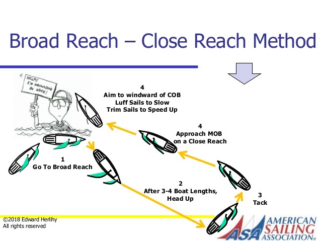 Broad Reach close reach diagram