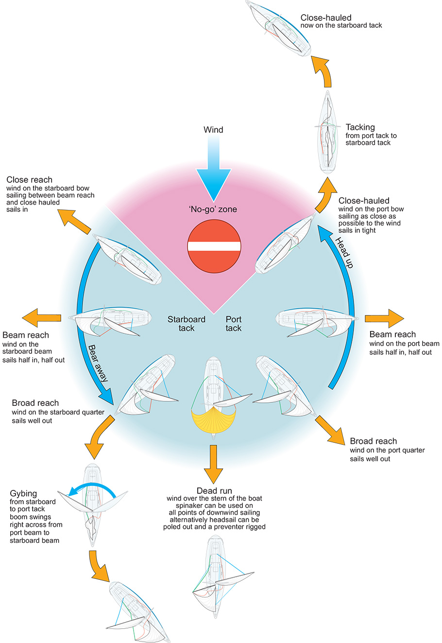 Point of sails diagram